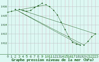 Courbe de la pression atmosphrique pour Vias (34)