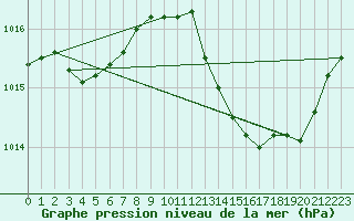 Courbe de la pression atmosphrique pour Vendme (41)