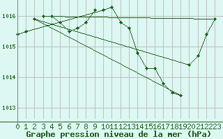 Courbe de la pression atmosphrique pour Castellbell i el Vilar (Esp)