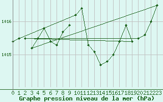 Courbe de la pression atmosphrique pour Laqueuille (63)