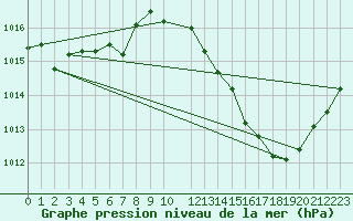 Courbe de la pression atmosphrique pour Dinard (35)