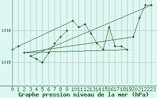 Courbe de la pression atmosphrique pour Sermange-Erzange (57)