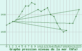 Courbe de la pression atmosphrique pour Le Luc - Cannet des Maures (83)