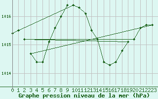 Courbe de la pression atmosphrique pour Viana Do Castelo-Chafe