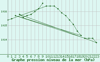 Courbe de la pression atmosphrique pour Orly (91)