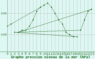 Courbe de la pression atmosphrique pour Figari (2A)