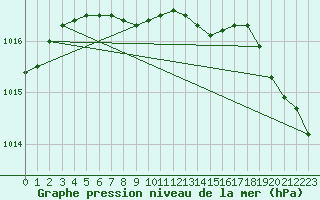 Courbe de la pression atmosphrique pour Pori Rautatieasema