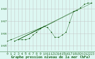 Courbe de la pression atmosphrique pour Muenchen-Stadt