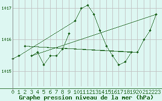 Courbe de la pression atmosphrique pour Bziers-Centre (34)