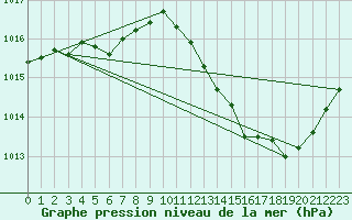 Courbe de la pression atmosphrique pour Castellbell i el Vilar (Esp)