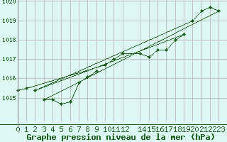 Courbe de la pression atmosphrique pour Coimbra / Cernache