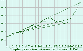 Courbe de la pression atmosphrique pour Ste (34)