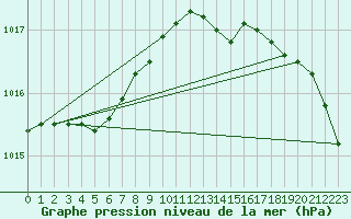 Courbe de la pression atmosphrique pour Milford Haven