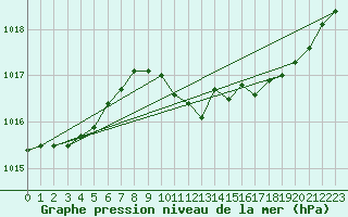 Courbe de la pression atmosphrique pour Luechow