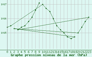 Courbe de la pression atmosphrique pour Le Luc (83)