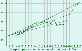 Courbe de la pression atmosphrique pour Grossenzersdorf