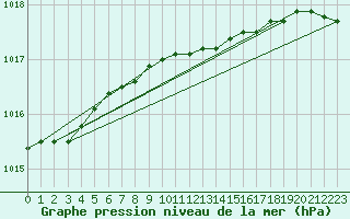 Courbe de la pression atmosphrique pour Elblag