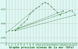 Courbe de la pression atmosphrique pour Rostock-Warnemuende