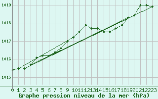 Courbe de la pression atmosphrique pour Lobbes (Be)