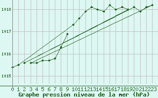Courbe de la pression atmosphrique pour Cap de la Hague (50)