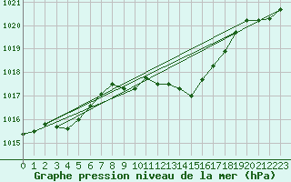 Courbe de la pression atmosphrique pour Aadorf / Tnikon
