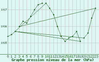 Courbe de la pression atmosphrique pour Le Luc - Cannet des Maures (83)