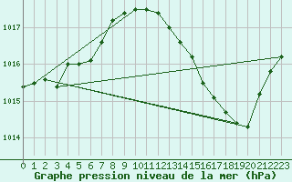 Courbe de la pression atmosphrique pour Thurey (71)