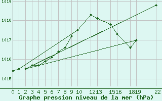 Courbe de la pression atmosphrique pour Buzenol (Be)