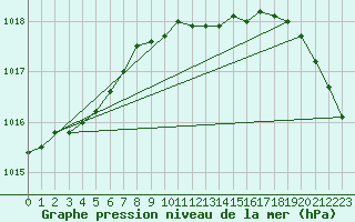 Courbe de la pression atmosphrique pour Hamra