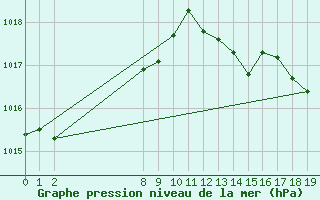 Courbe de la pression atmosphrique pour la bouée 62168