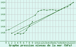 Courbe de la pression atmosphrique pour Saint-Mdard-d