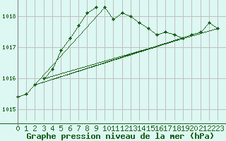 Courbe de la pression atmosphrique pour Waddington