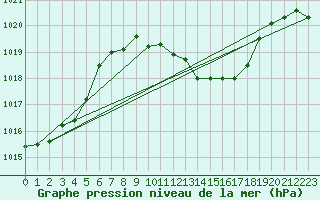 Courbe de la pression atmosphrique pour Weihenstephan