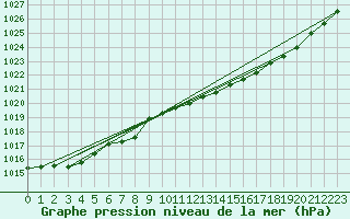 Courbe de la pression atmosphrique pour Kemi Ajos