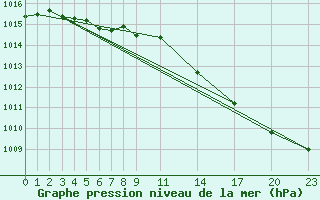 Courbe de la pression atmosphrique pour Mont-Rigi (Be)