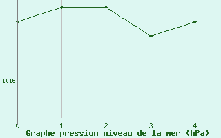 Courbe de la pression atmosphrique pour Bziers Cap d