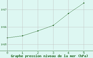 Courbe de la pression atmosphrique pour Hao