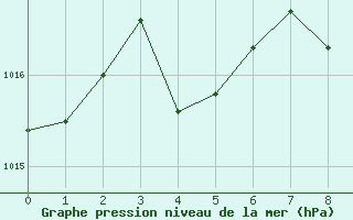 Courbe de la pression atmosphrique pour Madrid / Retiro (Esp)