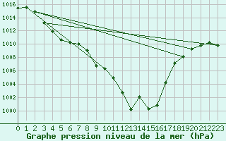 Courbe de la pression atmosphrique pour Altenrhein