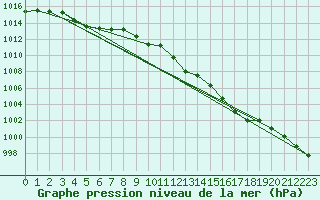 Courbe de la pression atmosphrique pour Voiron (38)