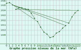 Courbe de la pression atmosphrique pour Weihenstephan