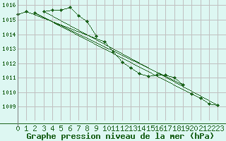 Courbe de la pression atmosphrique pour Suwalki