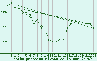Courbe de la pression atmosphrique pour Lycksele