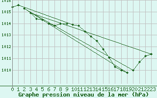 Courbe de la pression atmosphrique pour Christnach (Lu)