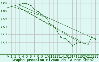 Courbe de la pression atmosphrique pour Muenchen-Stadt