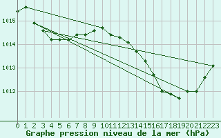 Courbe de la pression atmosphrique pour Cap Bar (66)