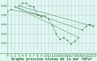 Courbe de la pression atmosphrique pour Weitra