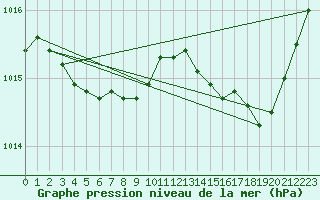 Courbe de la pression atmosphrique pour Valleroy (54)