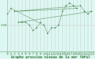 Courbe de la pression atmosphrique pour Brugge (Be)