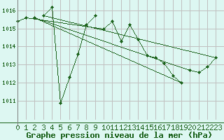 Courbe de la pression atmosphrique pour Corsept (44)